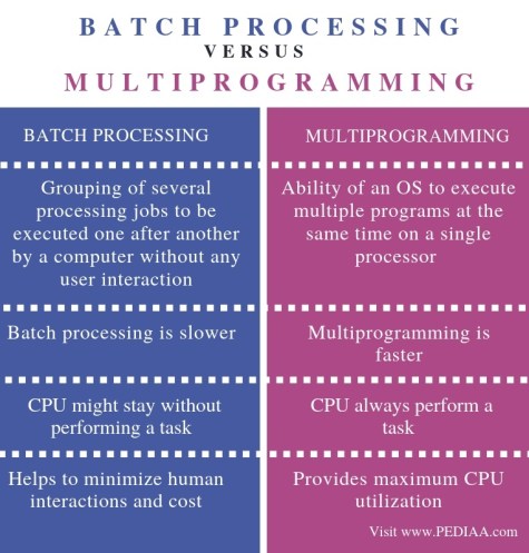 Difference Between Batch Processing and Multiprogramming - Comparison Summary