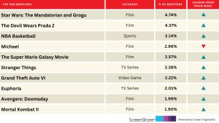 ‘Star Wars: The Mandalorian and Grogu’ Surge in Audience Excitement | Chart