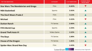 ‘The Mandalorian and Grogu’ Holds Steady Atop Titles People Are Excited For | Chart