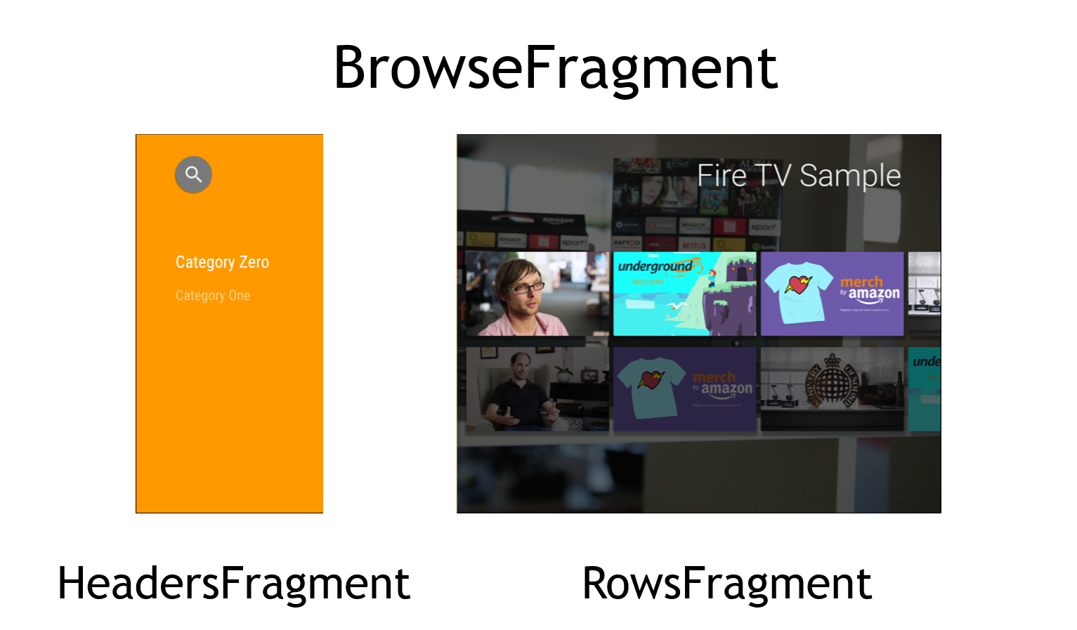 The BrowseFragment itself is composed by two sub-fragments: the HeadersFragment and the RowsFragment.