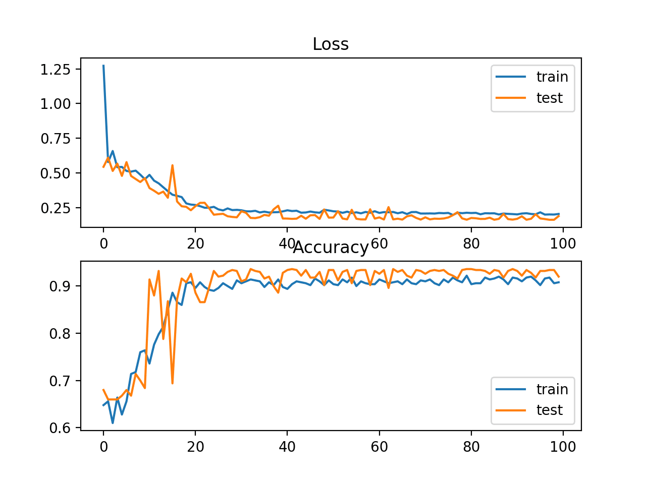 How to Improve Performance With Transfer Learning for Deep Learning Neural Networks Loss and Accuracy Learning Curves on the Train and Test Sets for an MLP on Problem 1