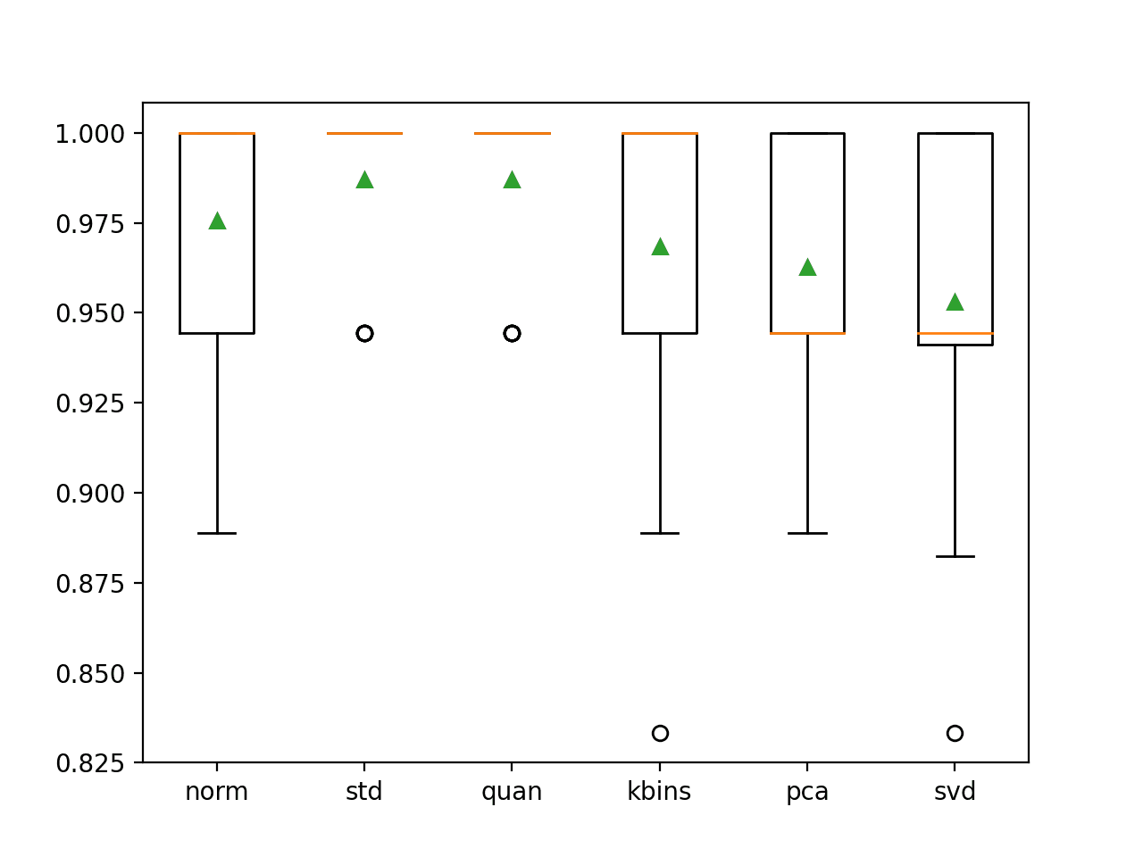 How to Grid Search Data Preparation Techniques Box and Whisker Plot of Classification Accuracy for Different Data Transforms on the Wine Classification Dataset