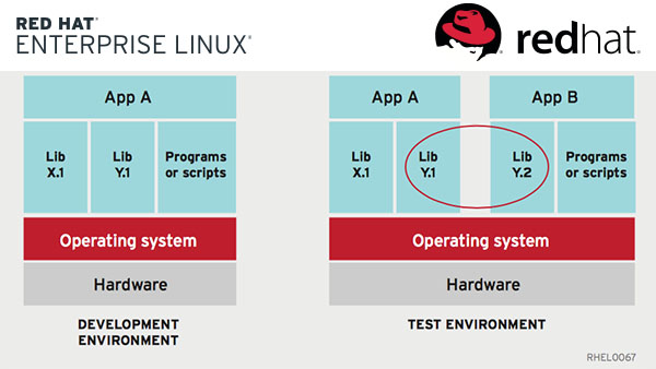 Red Hat: Using Containers With Red Hat Enterprise Linux