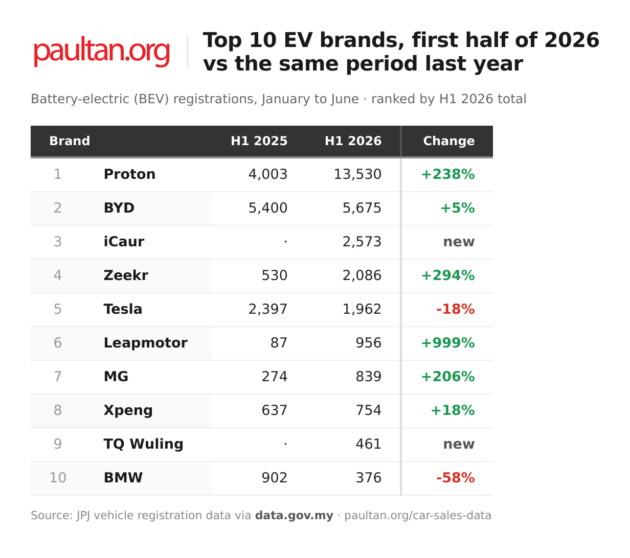 EV sales in Malaysia, first half of 2026 – 31,738 units, up 85% on last year; Proton drives growth