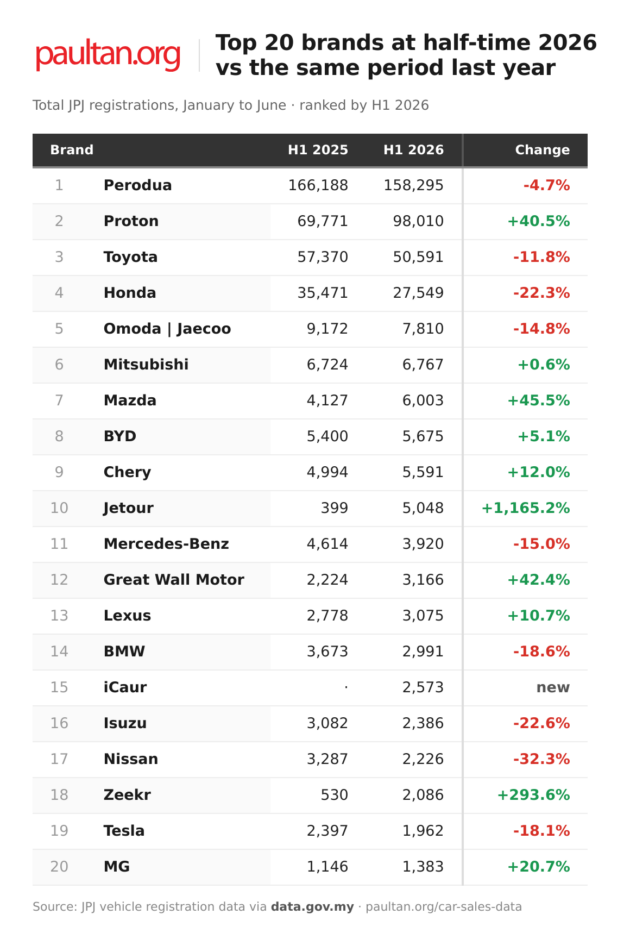 Malaysia’s car market at half-time 2026 – 409,310 regs, second-best 1H ever; who’s up, who’s down