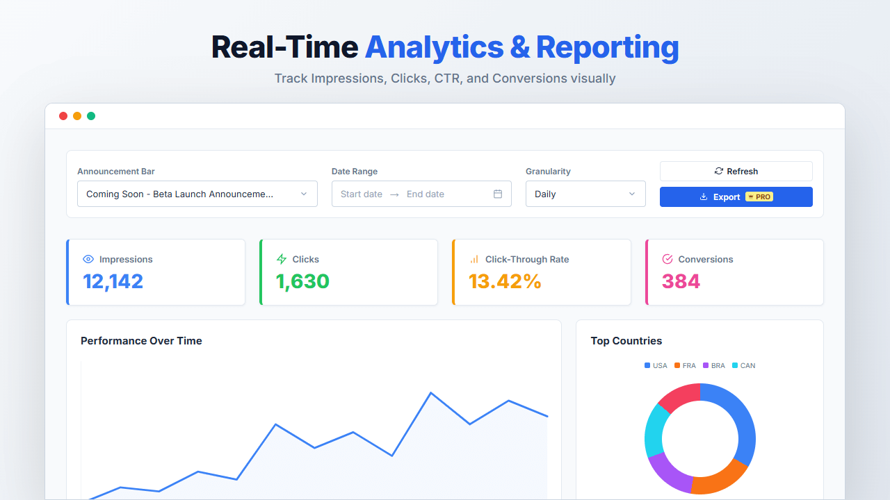 Real-Time Analytics & Reporting - Track impressions, clicks, CTR, and conversions visually