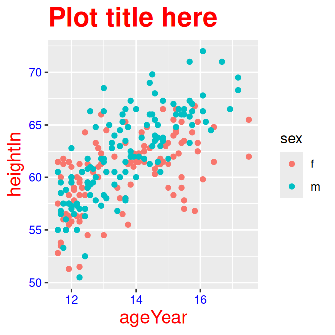 Clockwise from top left: modifying theme properties for the plotting area, the legend, the facets, and the text items