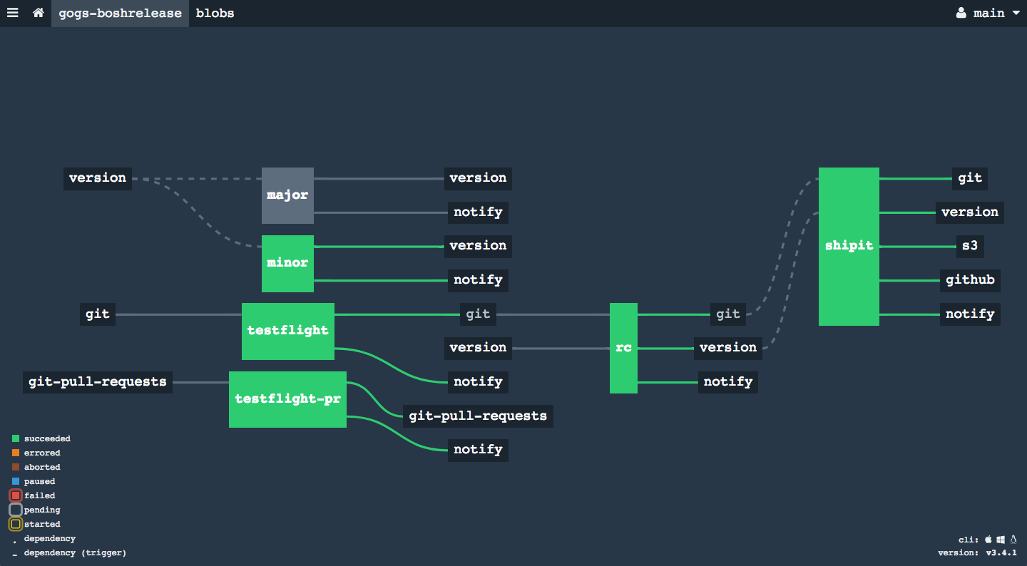 BOSH Release Pipeline