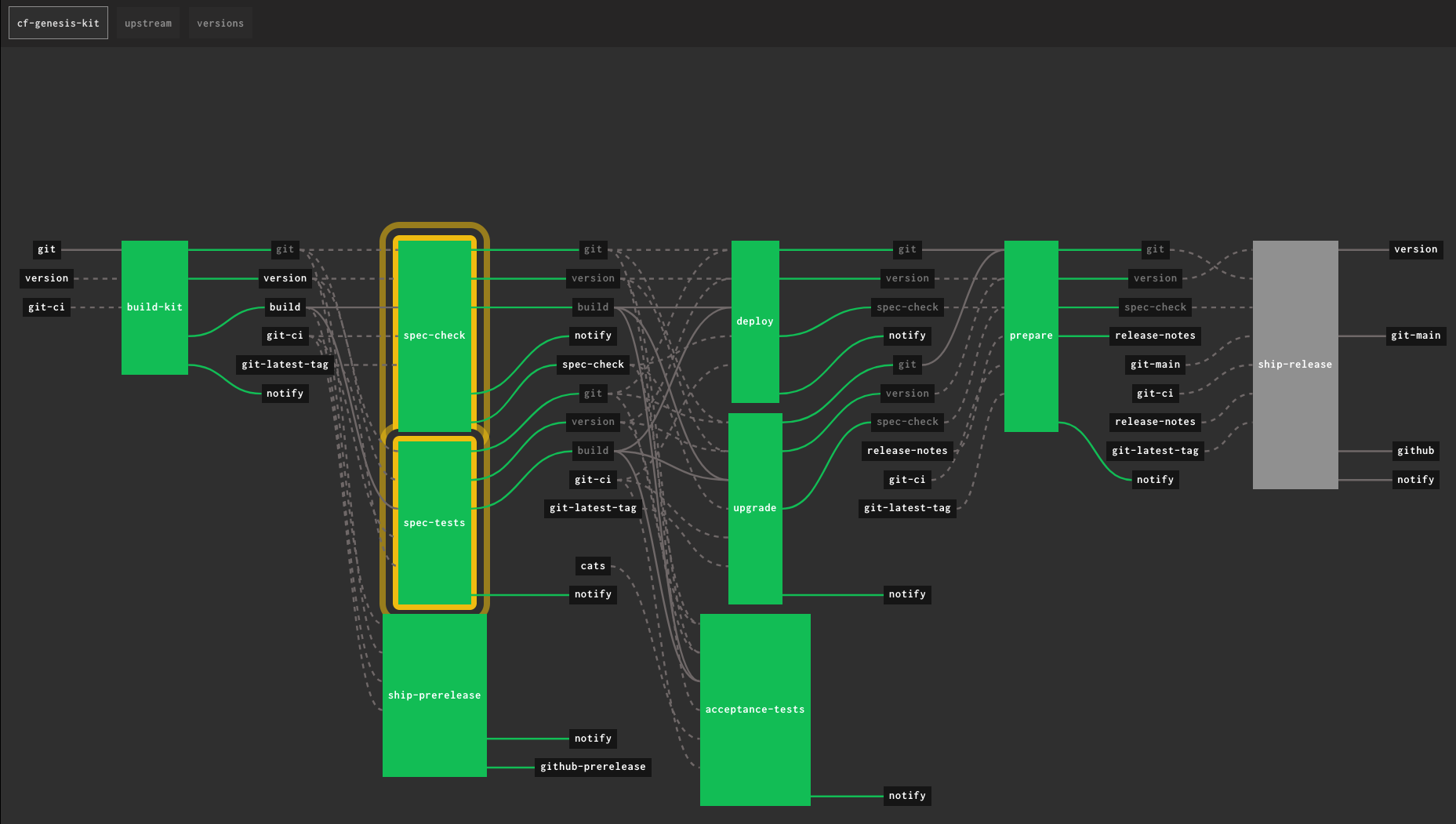 Genesis Kit Pipeline