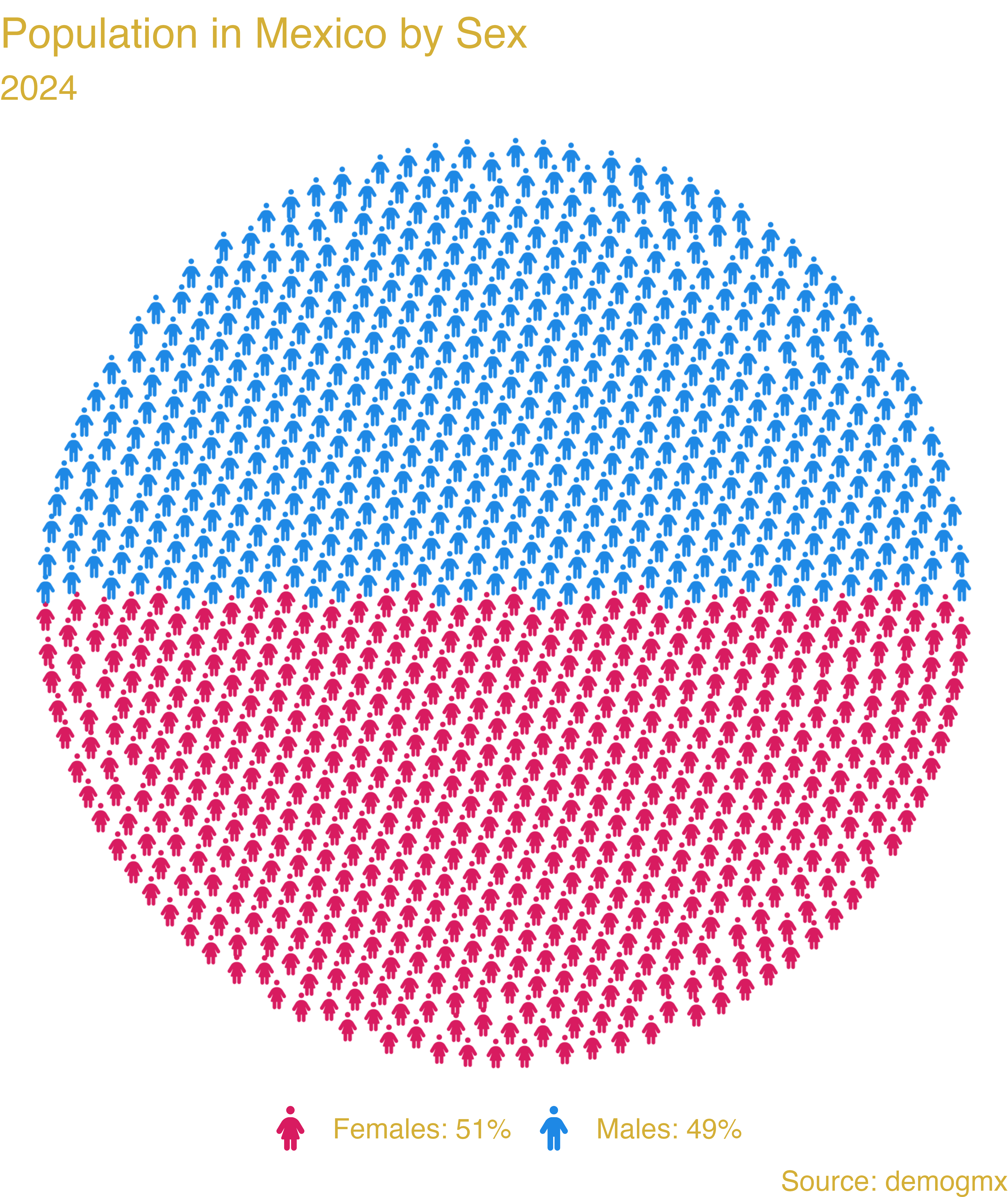 geom_pop(): Mexico population by sex, drawn as icons