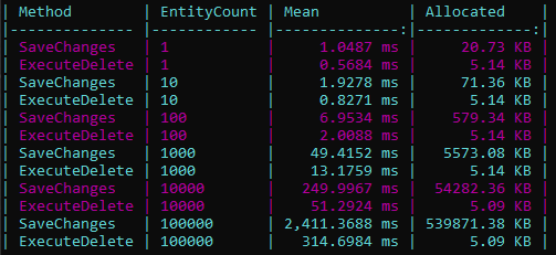 EF Core - ExecuteDelete vs RemoveRange