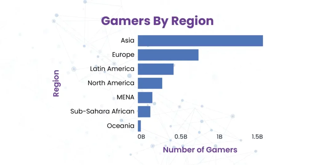 Bar chart showing Asia as largest gamer base, then Europe, Latin America, North America, MENA, Africa, Oceania