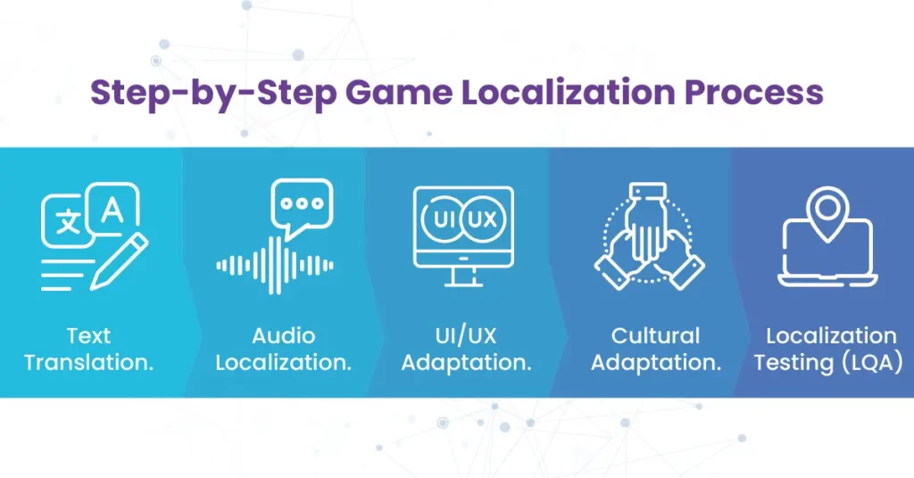 Infographic detailing game localization steps: text translation, audio, UI/UX, cultural adaptation, LQA