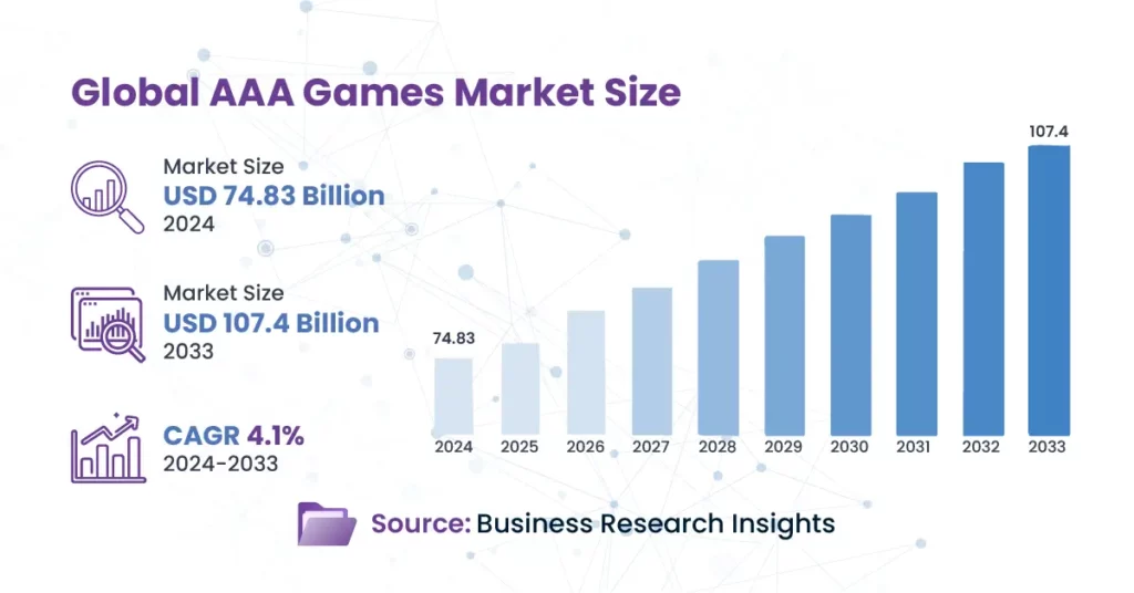 Bar chart illustrating AAA games market rising from $74.83 B in 2024 to $107.4 B by 2033