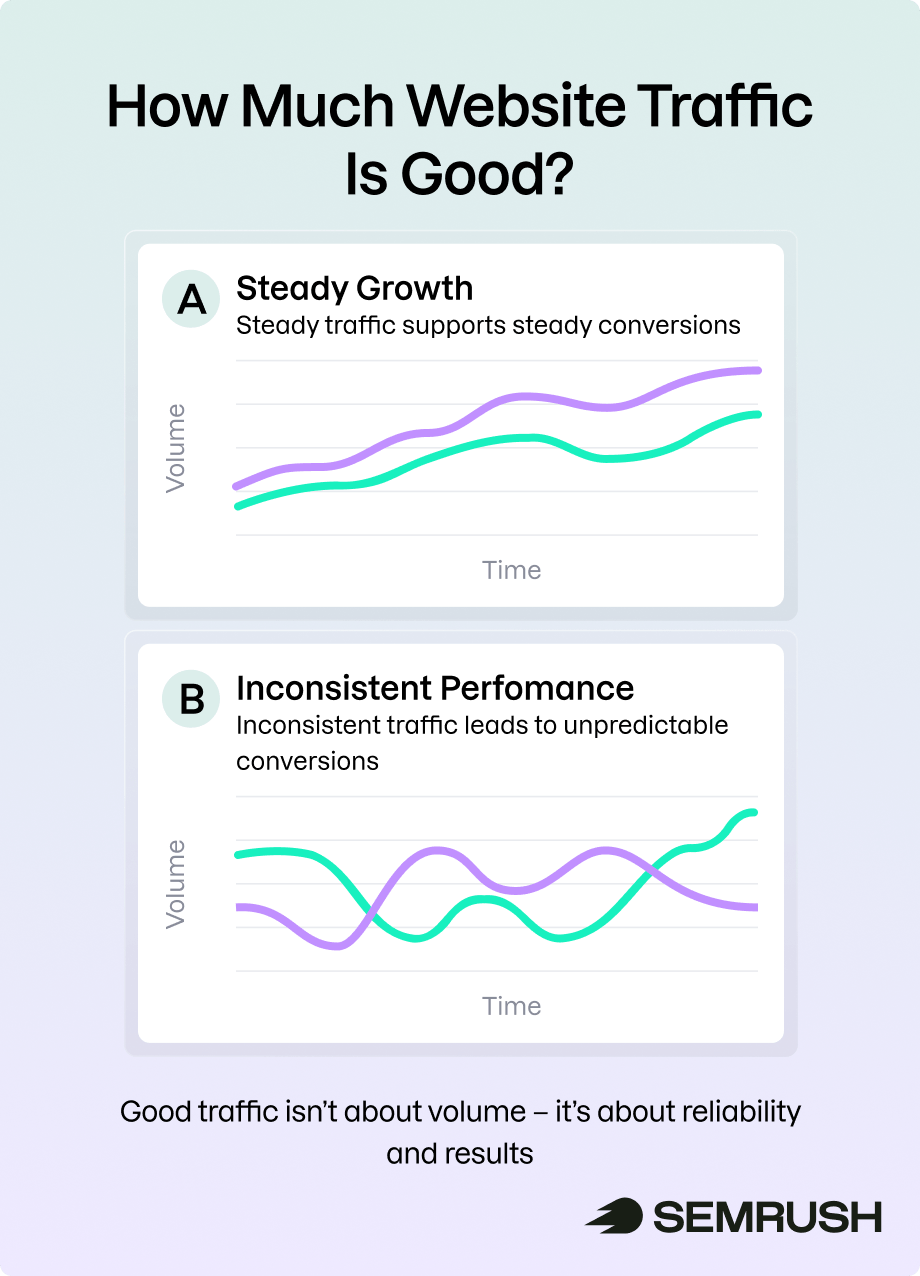 Quel est le niveau de trafic idéal pour un site web ?