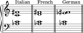 {
\override Score.TimeSignature #'stencil = ##f
\new PianoStaff <<
\new Staff <<
\relative c' {
\clef treble \key c \major \time 4/4
\textLengthOn
<c fis>1^\markup { "Italian" }
<d fis>^\markup { "French" }
<es fis>^\markup { "German" }
}
>>
\new Staff <<
\relative c' {
\clef bass \key c \major \time 4/4
<aes c>1 \bar "||"
<aes c> \bar "||"
<aes c> \bar "||"
}
>>
>> }
