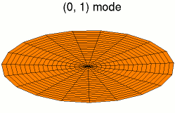 mode k = 0, p = 1