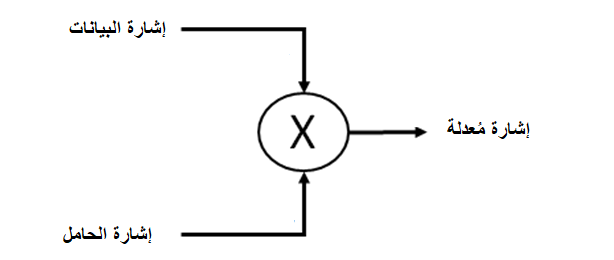 File:The Concept of Modulation - ar.png