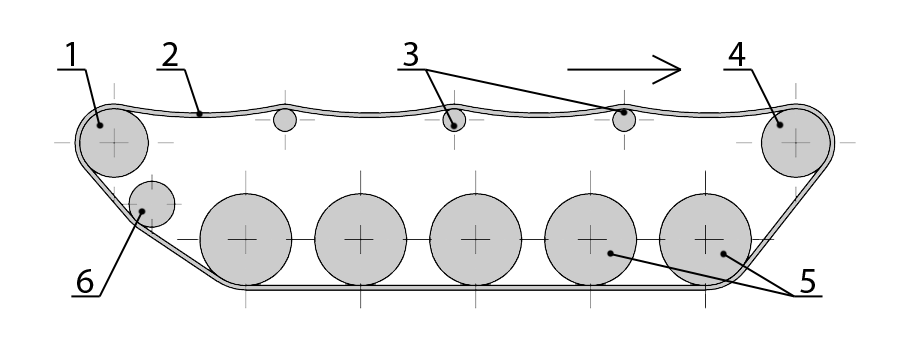 Diagram of tracked suspension: (1=rear drive wheel (rear wheel drive), 2=track, 3=return rollers, 4=front drive wheel (front wheel drive), 5=road wheels, 6=idler)