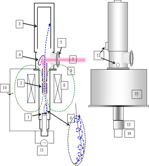 Partes de un girotrón: 1. Lámpara de cátodo, 2. Cavidad de vibración.
3. Colector, 4. Espejos para el ajuste de la forma de oscilación, 5. Vacío de la ventana, 6. Haz de electrones, 7. Haz de microondas resultante, 8. Bobina magnética, 9. Líneas de campo magnético, 10. Circuito de alto voltaje, 11. Emisor, 12. Conexiones de agua para refrigeración, 13. Aislante eléctrico, 14. Tomas de corriente, 15. Superconductores (imán).