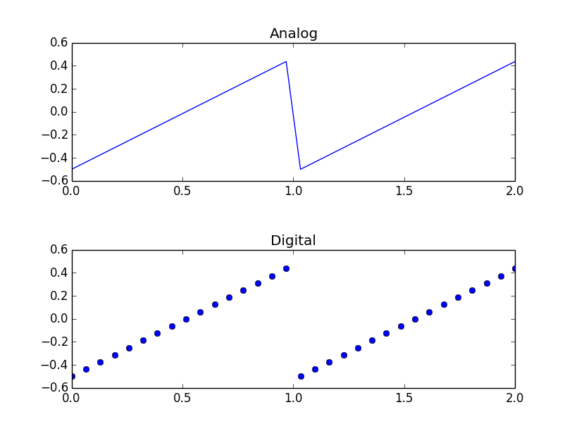 File:Sawtooth sampled.png
