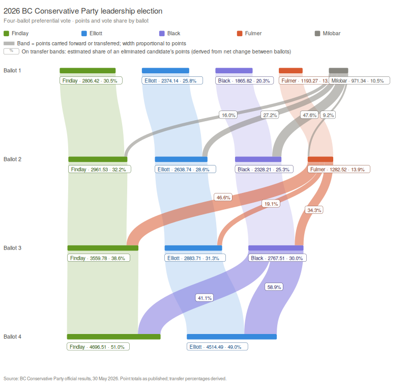 File:BCCP 2026 Leadership Sankey Diagram.png