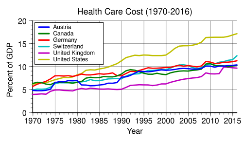 Canadian health care spending for 1970 to 2007 compared with other nations