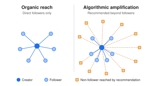 A network diagram comparing a creator reaching a small group of direct followers with the same creator's post being distributed to a larger network of non-followers.