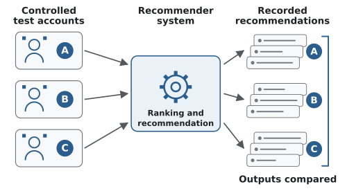 A left-to-right diagram. On the left, three cards each show a person icon and a letter, A, B, or C, representing automated accounts with controlled profiles. Arrows lead from all three cards into a central box containing a gear, labelled recommender system. Arrows lead from the box to three stacks of content cards on the right, each stack marked with the matching letter. A bracket groups the three stacks with the label outputs compared.