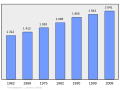 Evolucion de la populacion