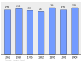 Evolucion de la populacion