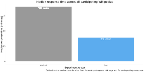A bar chart showing the median response times of people who did ("Test") and did not ("Control") have access to Topic Subscriptions during the A/B test.