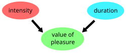 Diagram showing arrows pointing from texts "intensity" and "duration" to the text "value of pleasure"