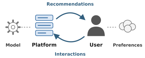 A horizontal loop diagram. In the centre, a platform drawn as a stack of three feed cards and a user drawn as a person icon are joined by two curved arrows: an upper arrow labelled Recommendations points from platform to user, and a lower arrow labelled Interactions points from user back to platform. To the left, a gear labelled Model connects to the platform by a dashed line; to the right, a thought cloud labelled Preferences connects to the user by a dashed line.