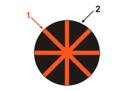 A circle cross section resembling the cross section of an orange with the core and spokes in red labeled "1" and the wedges in black labeled "2".
