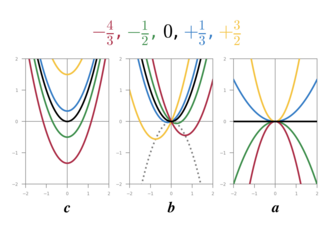 Figure 1. Plots of the quadratic function, y = eh x squared plus b x plus c, varying each coefficient separately while the other coefficients are fixed at values eh = 1, b = 0, c = 0. The left plot illustrates varying c. When c equals 0, the vertex of the parabola representing the quadratic function is centered on the origin, and the parabola rises on both sides of the origin, opening to the top. When c is greater than zero, the parabola does not change in shape, but its vertex is raised above the origin. When c is less than zero, the vertex of the parabola is lowered below the origin. The center plot illustrates varying b. When b is less than zero, the parabola representing the quadratic function is unchanged in shape, but its vertex is shifted to the right of and below the origin. When b is greater than zero, its vertex is shifted to the left of and below the origin. The vertices of the family of curves created by varying b follow along a parabolic curve. The right plot illustrates varying eh. When eh is positive, the quadratic function is a parabola opening to the top. When eh is zero, the quadratic function is a horizontal straight line. When eh is negative, the quadratic function is a parabola opening to the bottom.