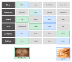 A morphological box for bread with six categories arranged in rows: Flour, Leavening, Shape, Crust, Additions, and Baking. Each row contains 4 options with selected items highlighted in green or blue boxes. Selected combinations appear to create two bread types shown at the bottom: For Olive Ciabatta (shown with green highlights): White flour, Yeast leavening, Flat shape, Chewy crust, Olives as additions, and Oven baking method. For Baguette (shown with blue highlights): White flour, Yeast leavening, Loaf shape, Crispy crust, Plain (no additions), and Steam baking method.