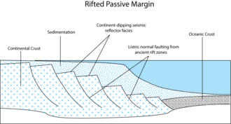 Typical passive margin cross-section
