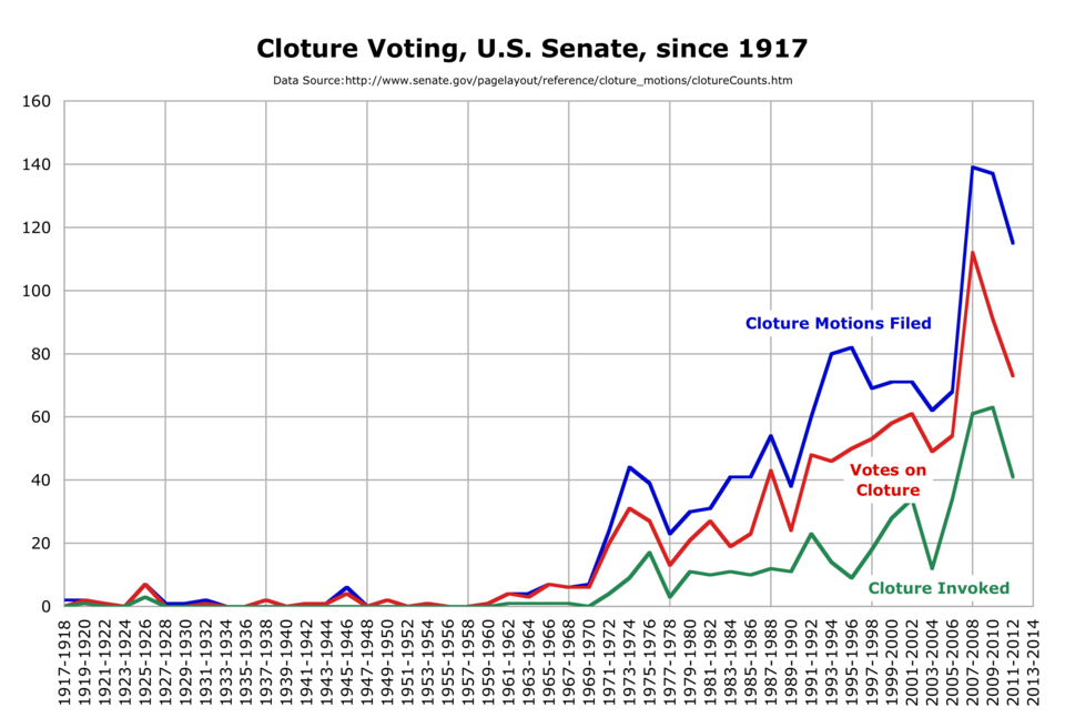 Number of cloture motions filed, voted on, and invoked by the U.S. Senate, 1917−2014