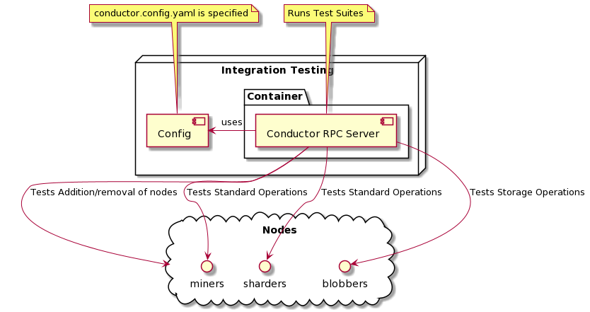 integration testing