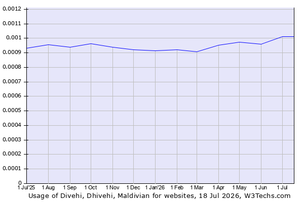 Historical trends in the usage of Divehi, Dhivehi, Maldivian