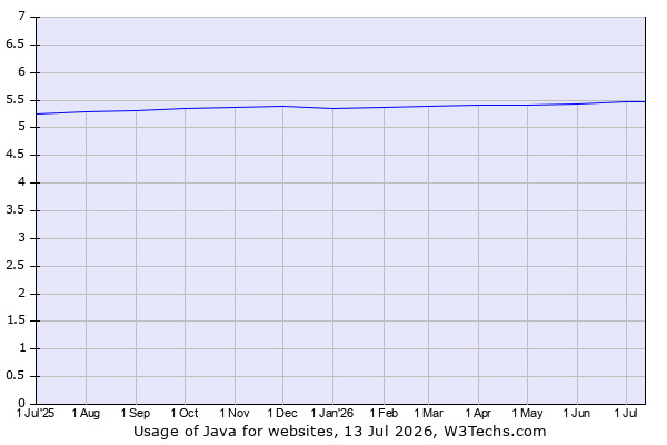 Historical trends in the usage of Java