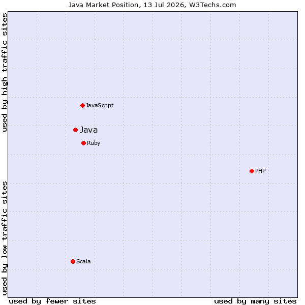 Market position of Java