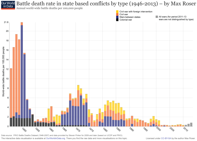 Wars-after-1946-State-Based-Battle-Death-Rate-By-Type