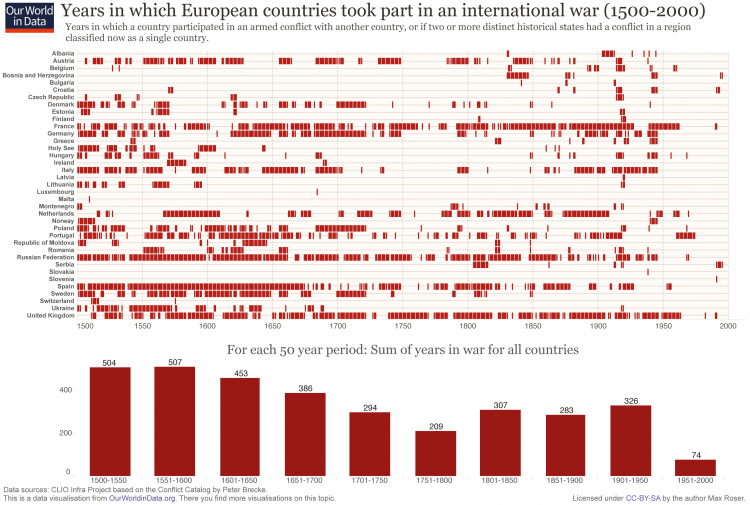 europe-only-armedconflictsinternational