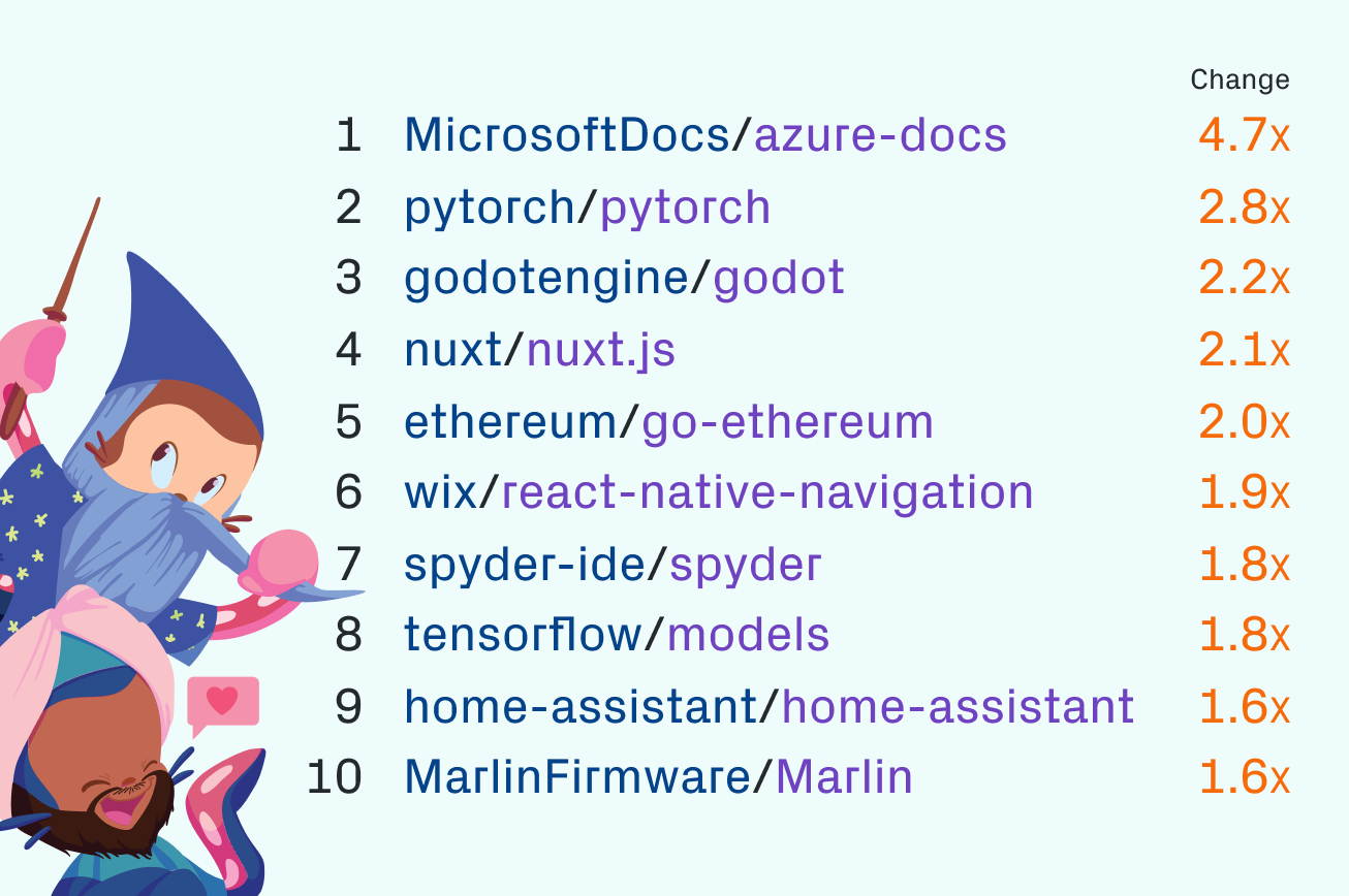 Fastest growing OS projects in 2018