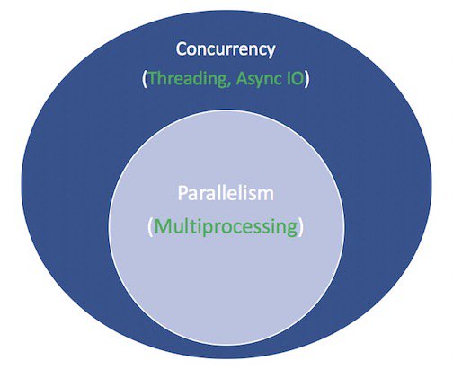 Concurrency versus parallelism