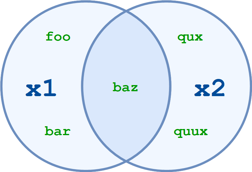 Set intersection