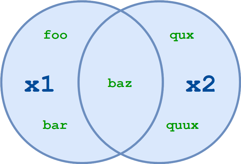 Set union