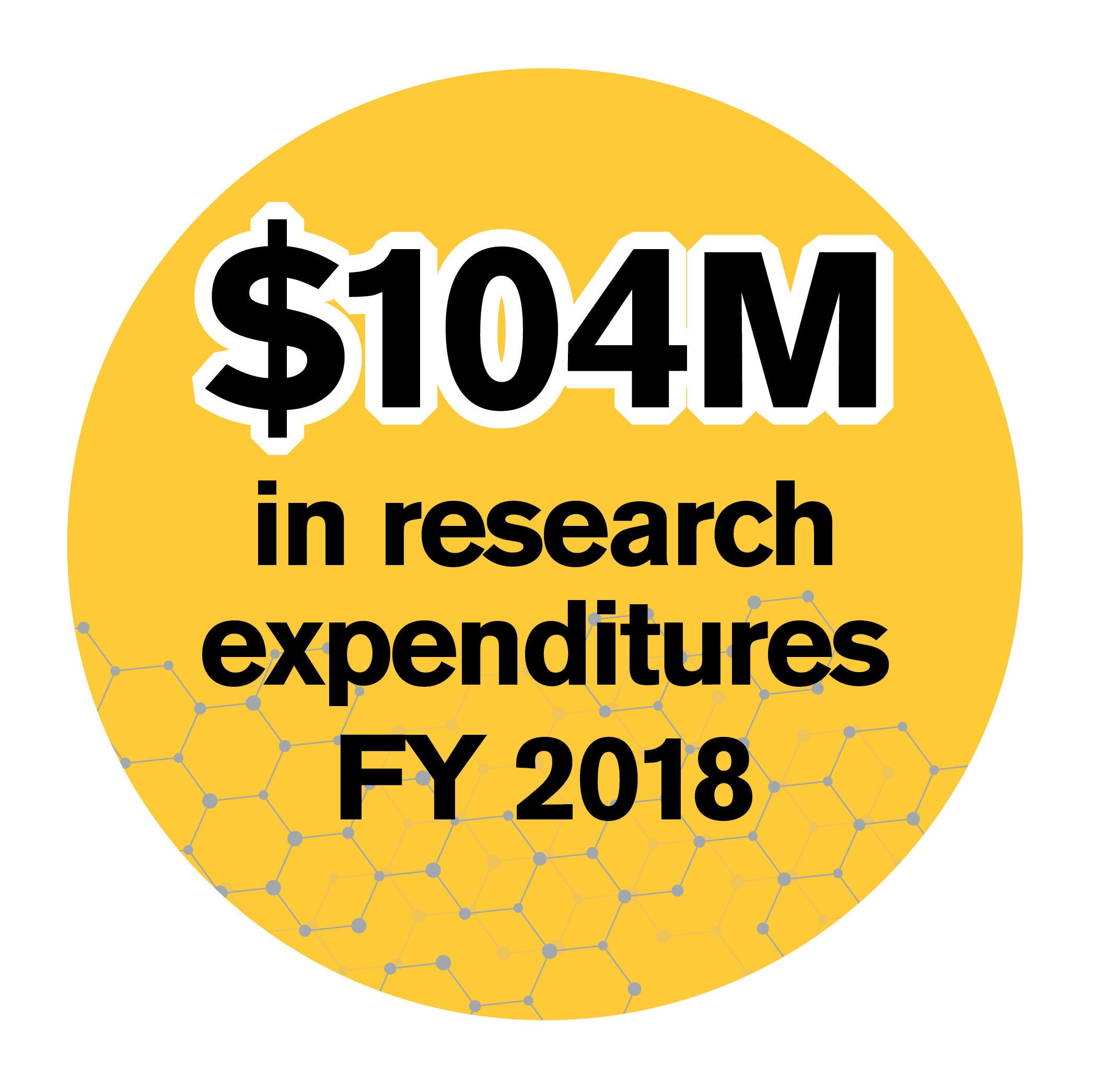 $104M in research expenditures FY 2018 $104M in research expenditures FY 2018